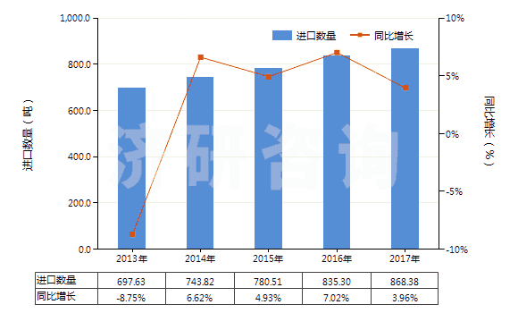 2013-2017年中國以熟石膏為成分的牙科用其他制品(包括以煅石膏或硫酸鈣為基本成分的)(HS34070020)進口量及增速統計 2013-2017年中國以熟石膏為成分的牙科用其他制品(包括以煅石膏或硫酸鈣為基本成分的)(HS34070020)進口量及增速統計
